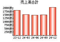 売上高合計