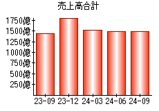 売上高合計