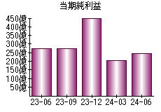 当期純利益