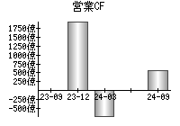 営業活動によるキャッシュフロー