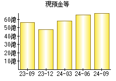 現預金等