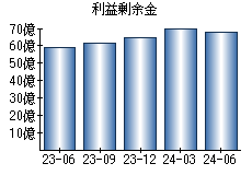 利益剰余金