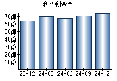 利益剰余金