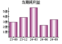 当期純利益