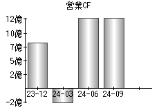 営業活動によるキャッシュフロー