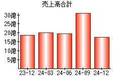 売上高合計