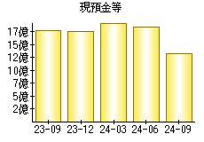 現預金等