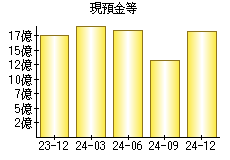 現預金等