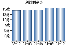 利益剰余金