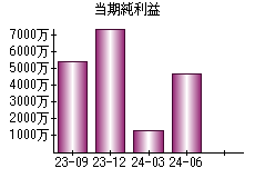 当期純利益