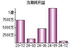 当期純利益