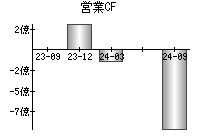 営業活動によるキャッシュフロー