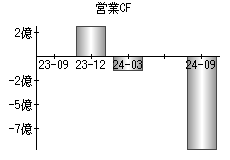 営業活動によるキャッシュフロー