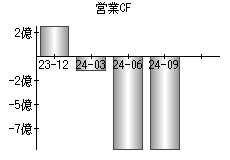 営業活動によるキャッシュフロー