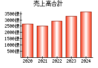 売上高合計