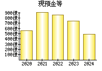 現預金等