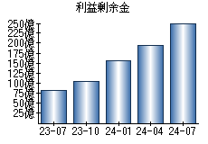 利益剰余金