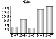 営業活動によるキャッシュフロー