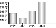 平均年収（単独）