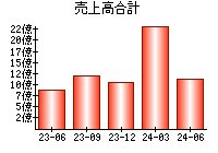 売上高合計