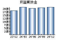 利益剰余金