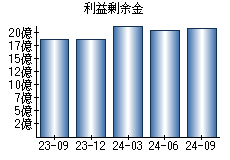 利益剰余金