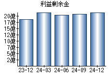 利益剰余金