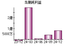 当期純利益