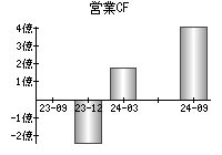 営業活動によるキャッシュフロー