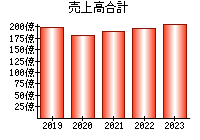 売上高合計