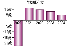 当期純利益