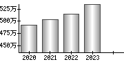 平均年収（単独）