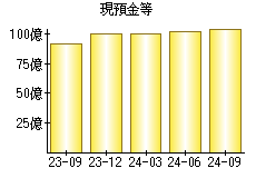 現預金等