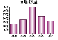 当期純利益