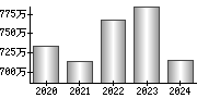 平均年収（単独）