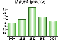 総資産利益率(ROA)