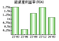 総資産利益率(ROA)