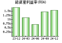 総資産利益率(ROA)