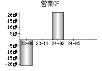 営業活動によるキャッシュフロー