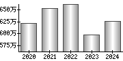 平均年収（単独）