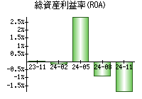 総資産利益率(ROA)