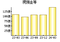 現預金等