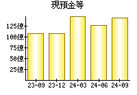 現預金等