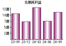 当期純利益