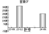 営業活動によるキャッシュフロー