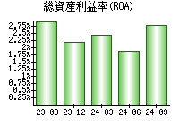 総資産利益率(ROA)