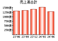 売上高合計