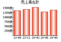 売上高合計