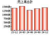 売上高合計