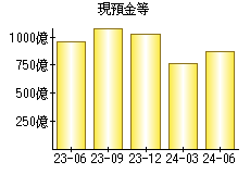 現預金等